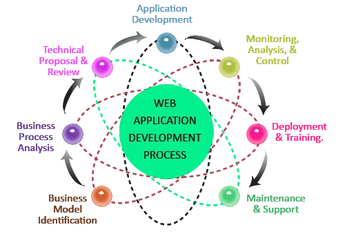 Web application development process showing SaaS platform architecture and dashboard interface